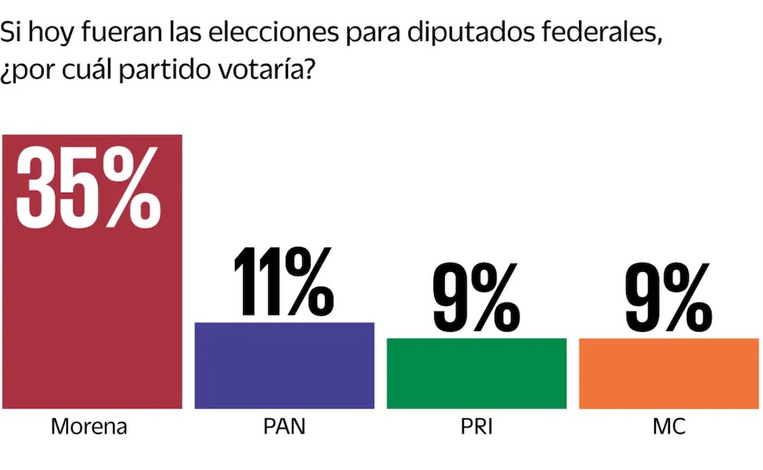 Morena, en caballo de hacienda para 2027